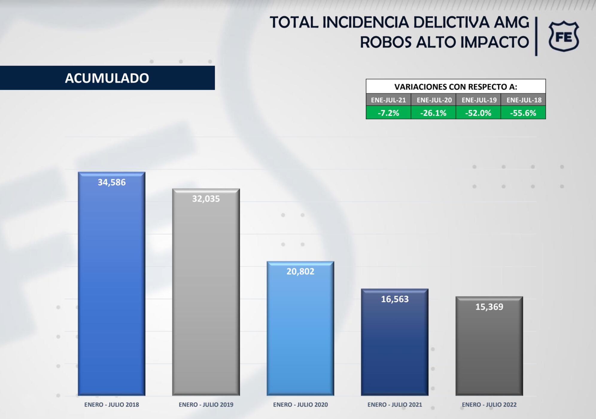 En Guadalajara y su área metropolitana baja la incidencia delictiva un 26.5%