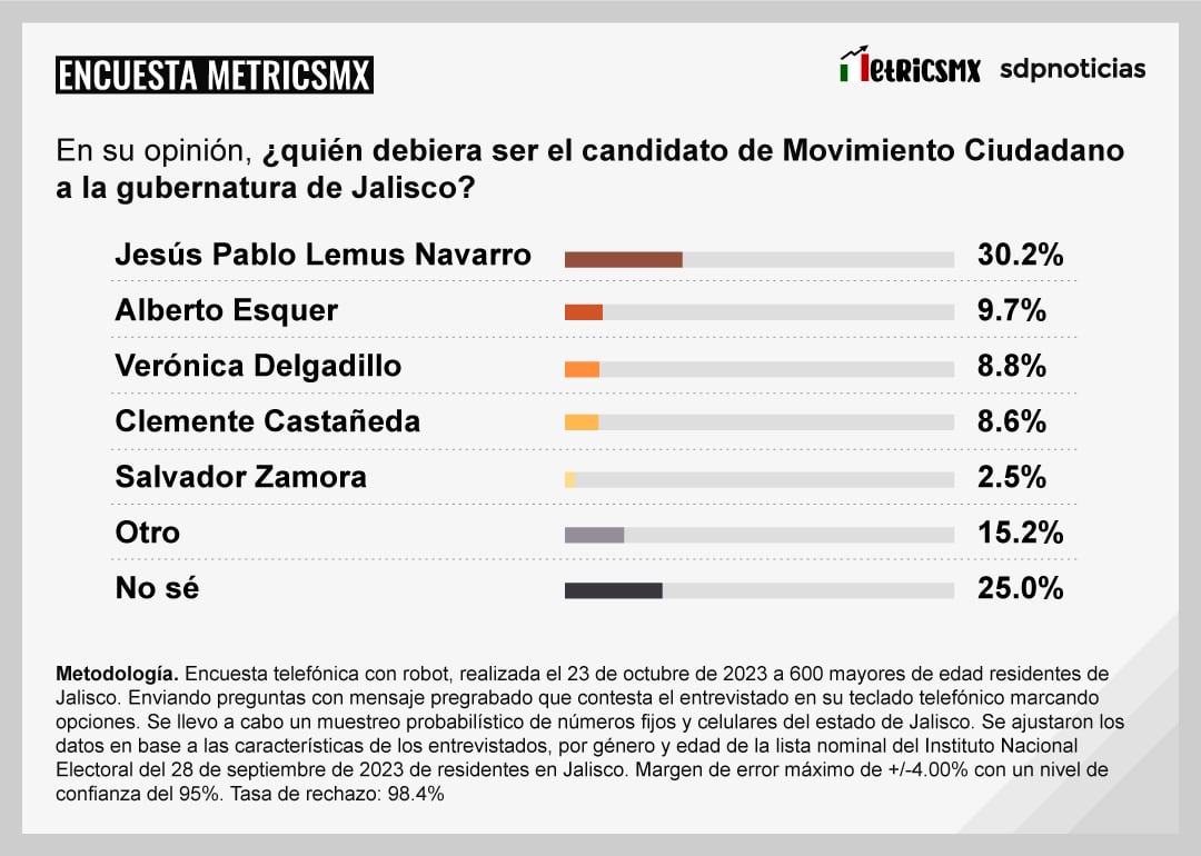 Encuesta MetricsMx Jalisco