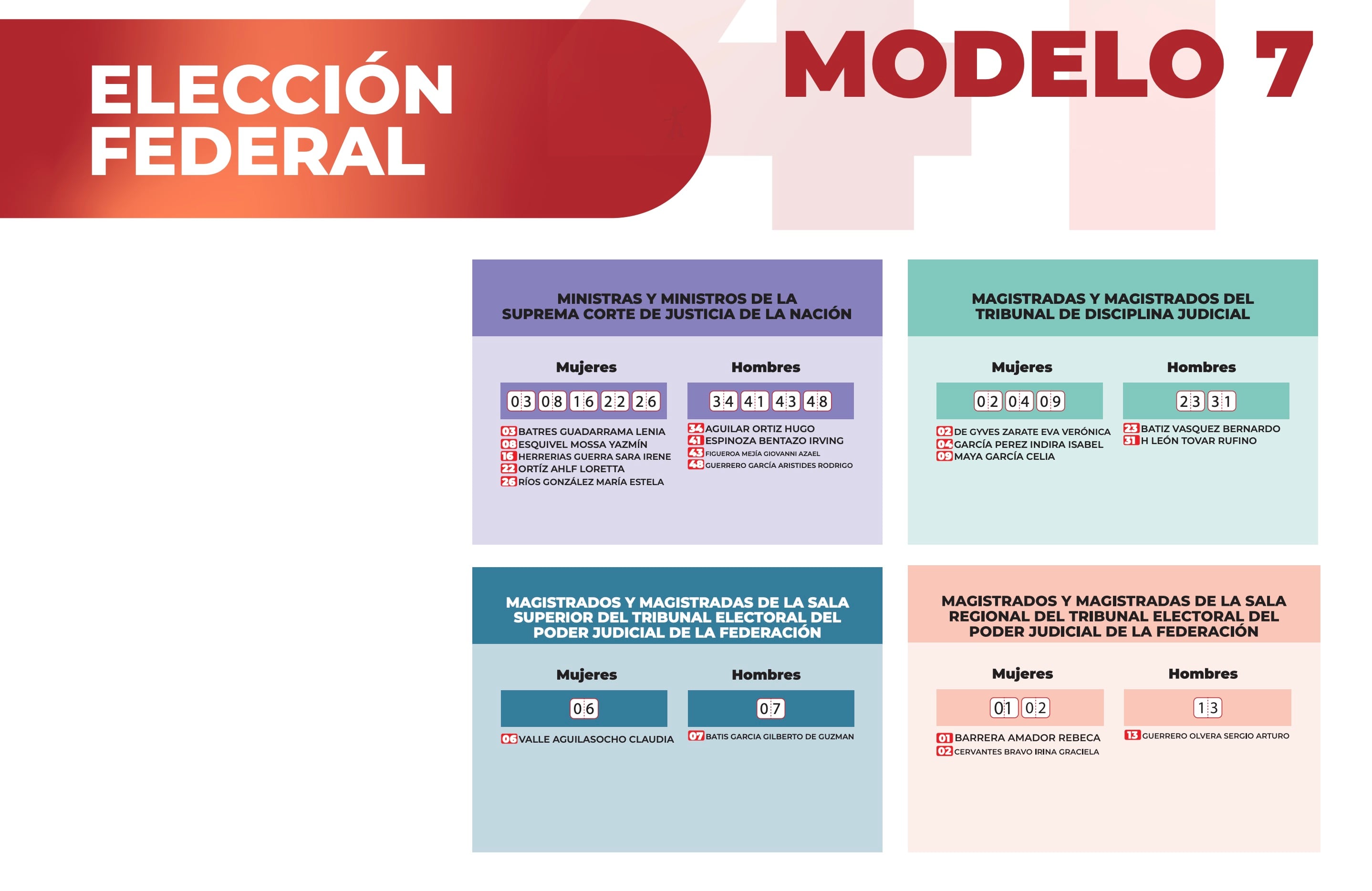 INE prohíbe la distribución de acordeones para votaciones judiciales