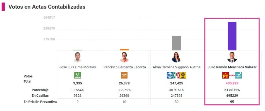 Julio Menchaca es el virtual gobernador de Hidalgo