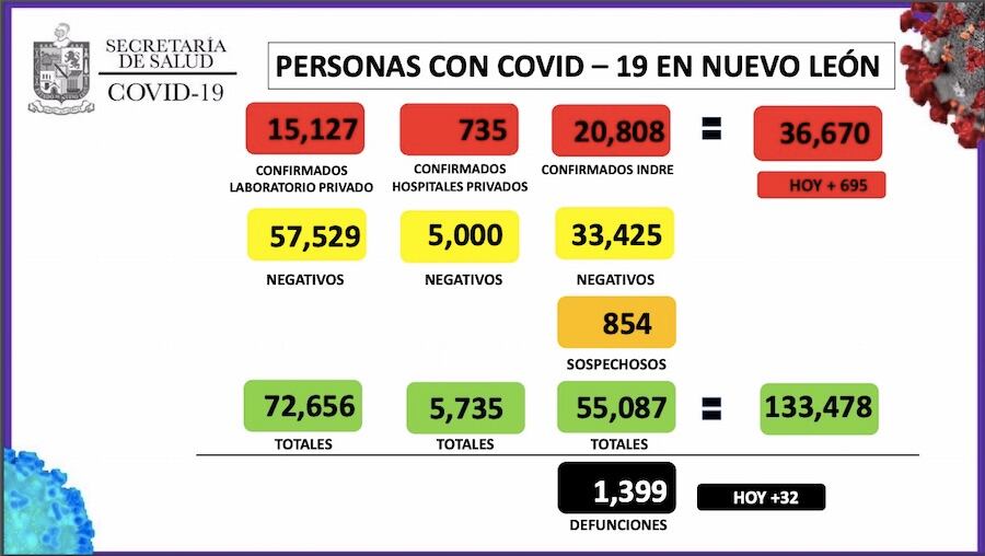 Reportan 695 casos nuevos en NL.