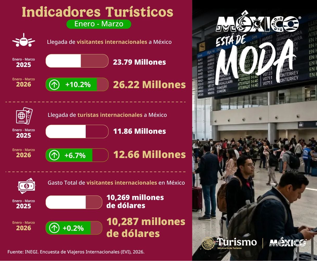 Sectur reporta récord de turistas internacionales en México durante 2026.