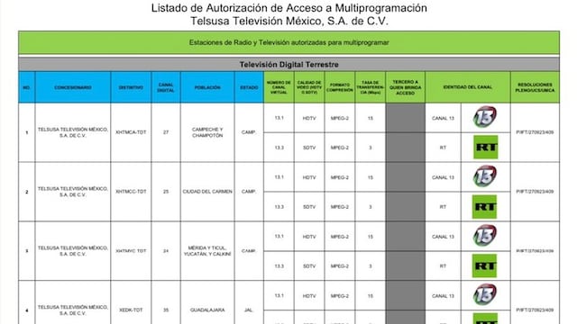 ¡Canal de TV ruso -prohibido en Europa y EU- es el que más tiempo dedica a nuestras elecciones presidenciales!