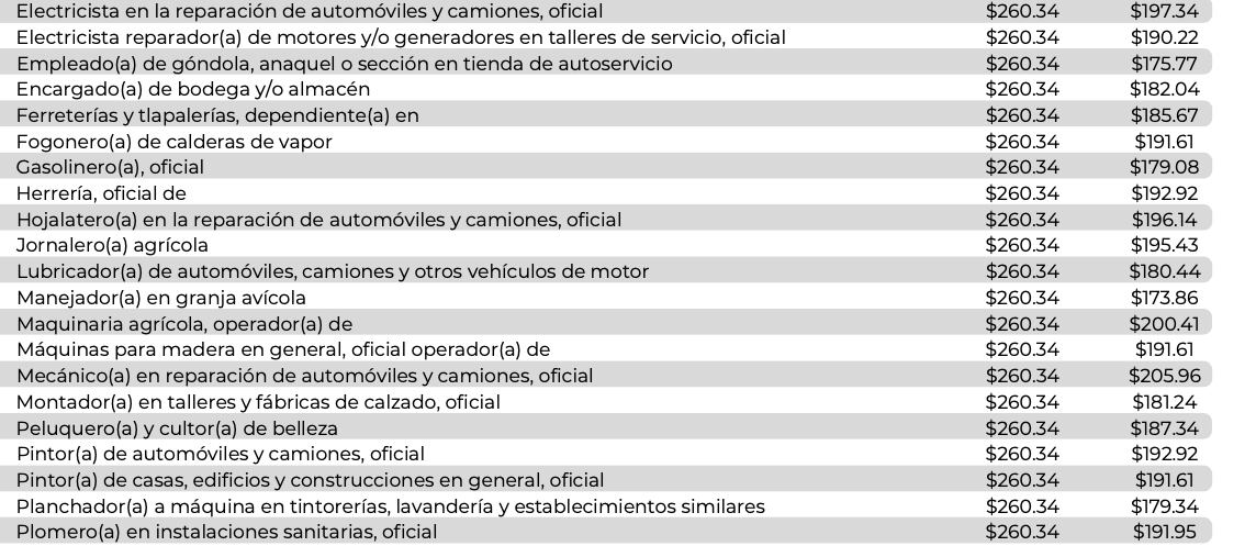 ¿Cuáles son los salarios mínimos a partir del 1o de enero del 2022?