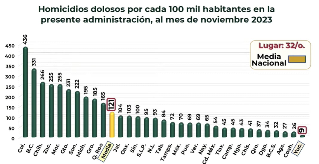 Gráfica de la tasa de homicidios del mes de noviembre 2023