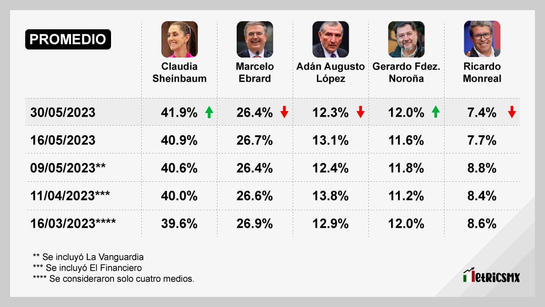 Encuesta de encuestas sobre corcholatas de Morena