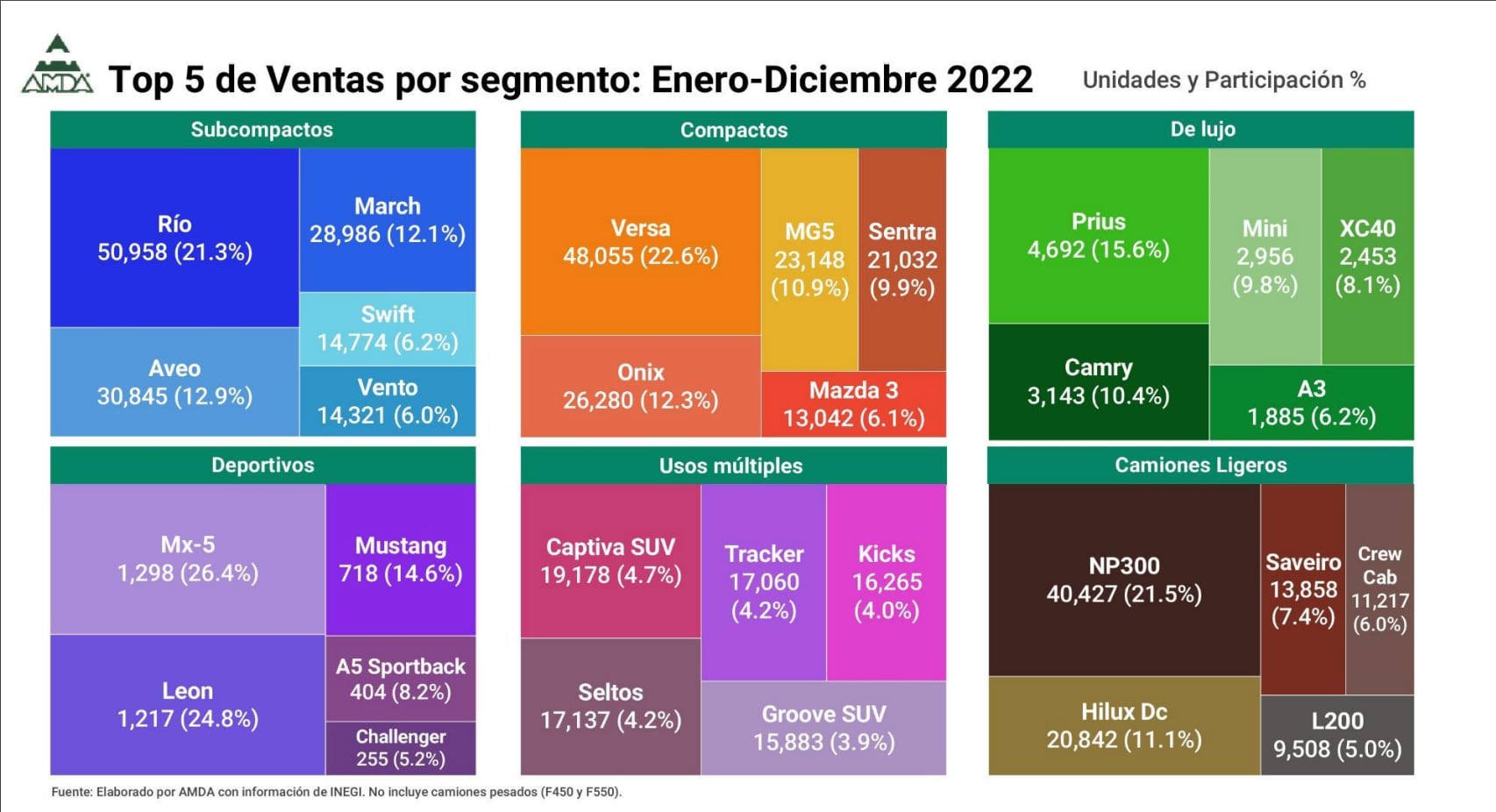 Estos fueron los automóviles más vendidos en 2022
