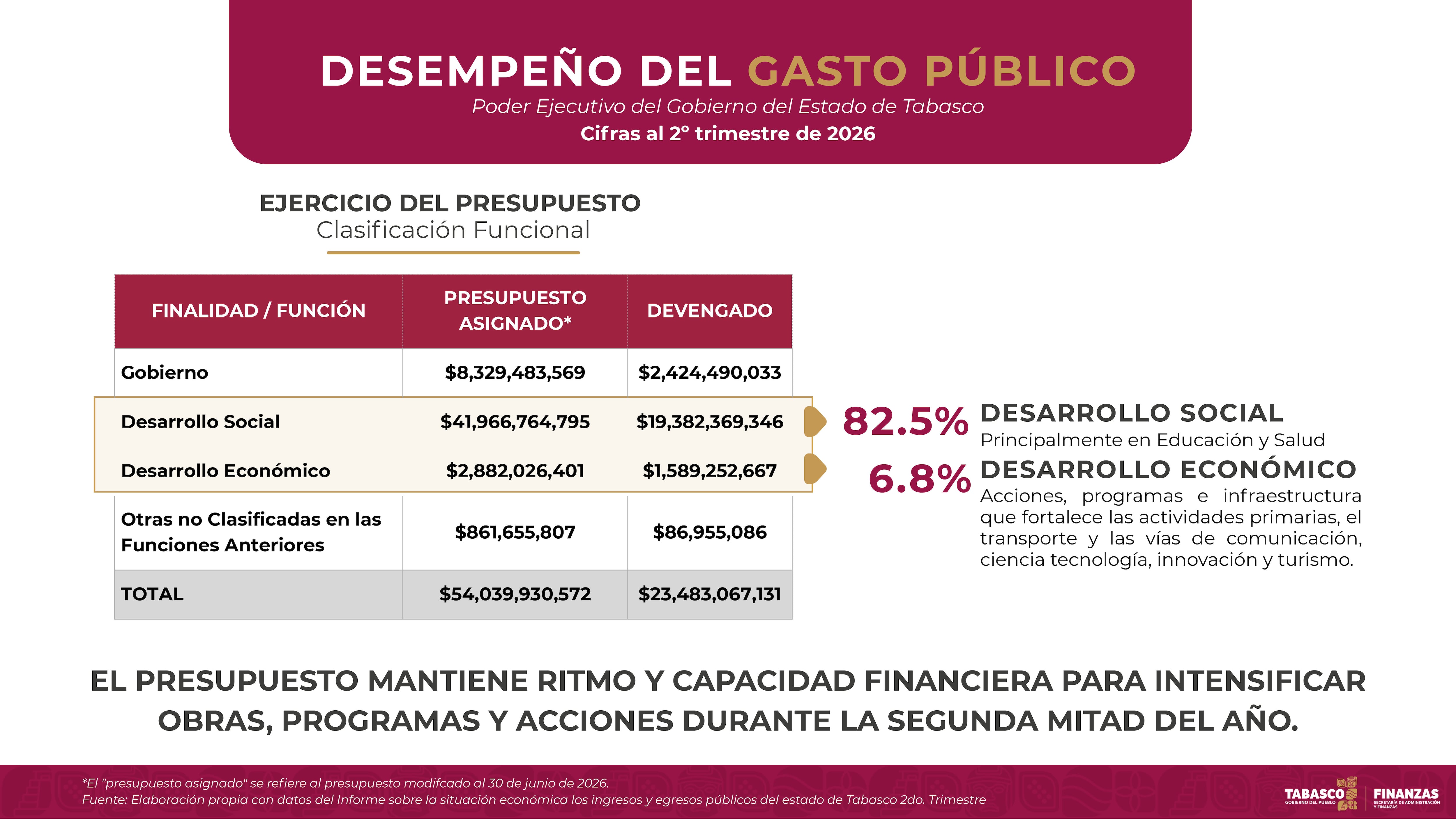 Javier May reporta finanzas estables en Tabasco.