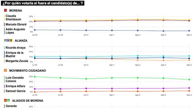 RESULTADOS DEL TRACKING DIARIO DE LA ENCUESTA METRICSMX, RUMBO A LA PRESIDENCIA EN EL 2024