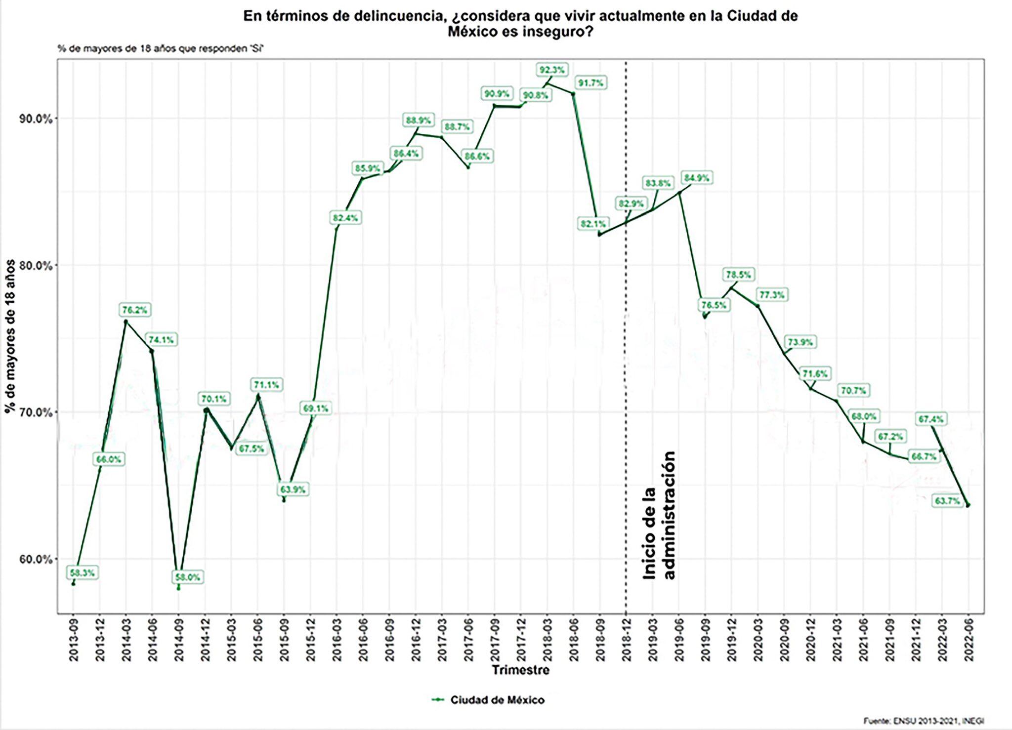 Claudia Sheinbaum presume que la percepción de inseguridad en la CDMX es menor a comparación de 2015