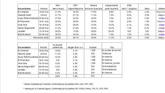 Las encuestas referidas fueron llevadas a cabo mediante entrevista cara a cara en vivienda y puntos de reunión, una de ellas vía telefónica, y dos vía internet.