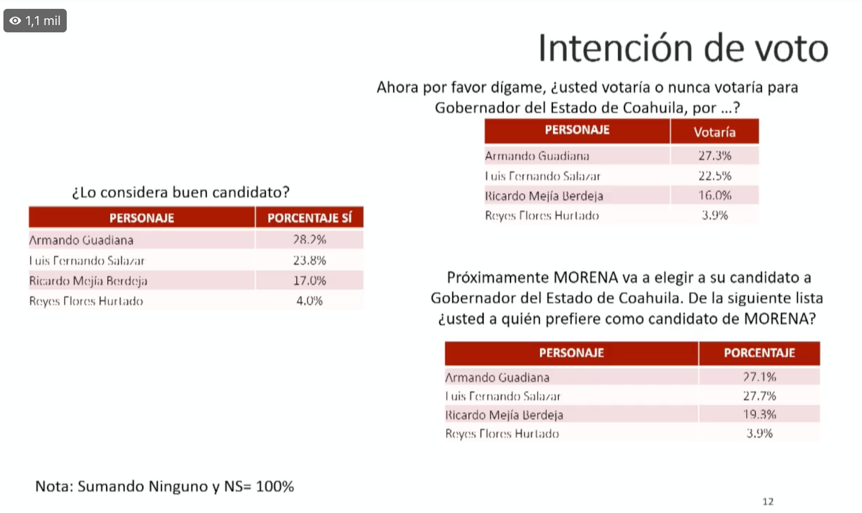 Conocimiento de aspirantes de Morena rumbo a la elección 2023 en Coahuila