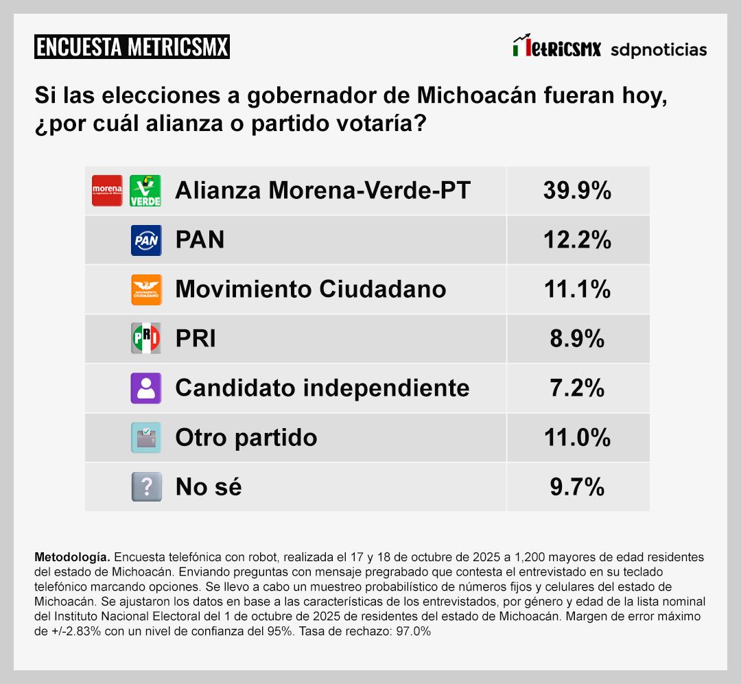 Encuesta en Michoacán: Morena lidera rumbo a la gubernatura