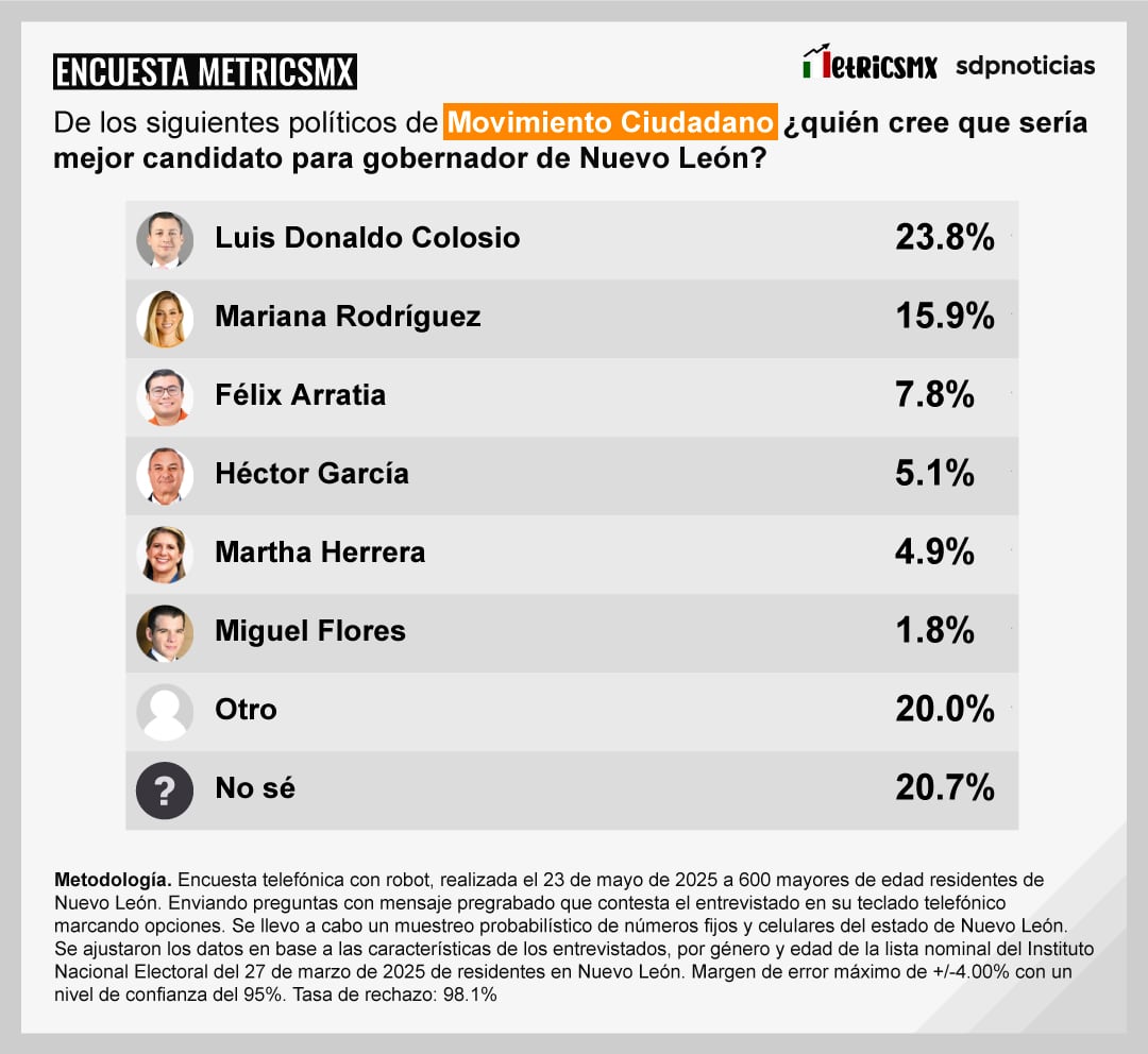 Encuesta de MetricsMx sobre las preferencias electorales rumbo a la gubernatura de Nuevo León en 2027.