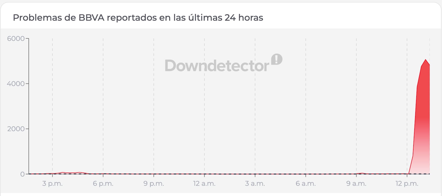 Downdetector registra fallas en la app de BBVA