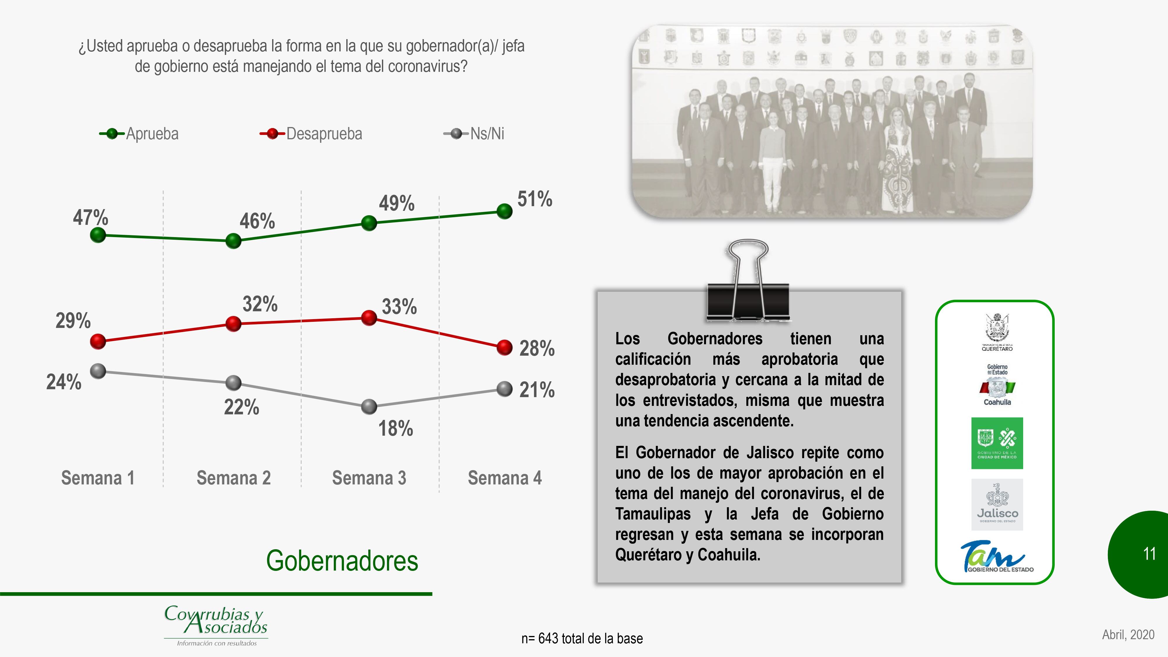 “¿Usted aprueba o desaprueba la forma en la que su gobernador(a)/ jefa de gobierno está manejando el tema del coronavirus?”