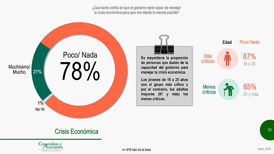 Hay desconfianza en el manejo económico.