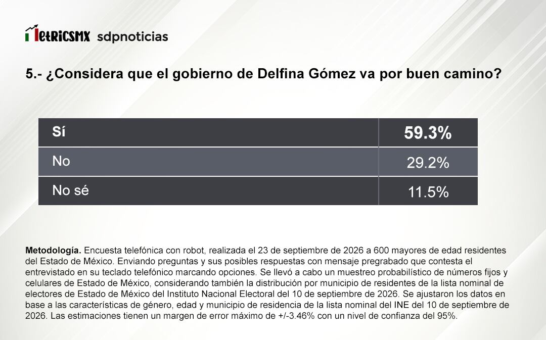 Aprobación de Delfina Gómez en el Estado de México, encuesta de MetricsMx