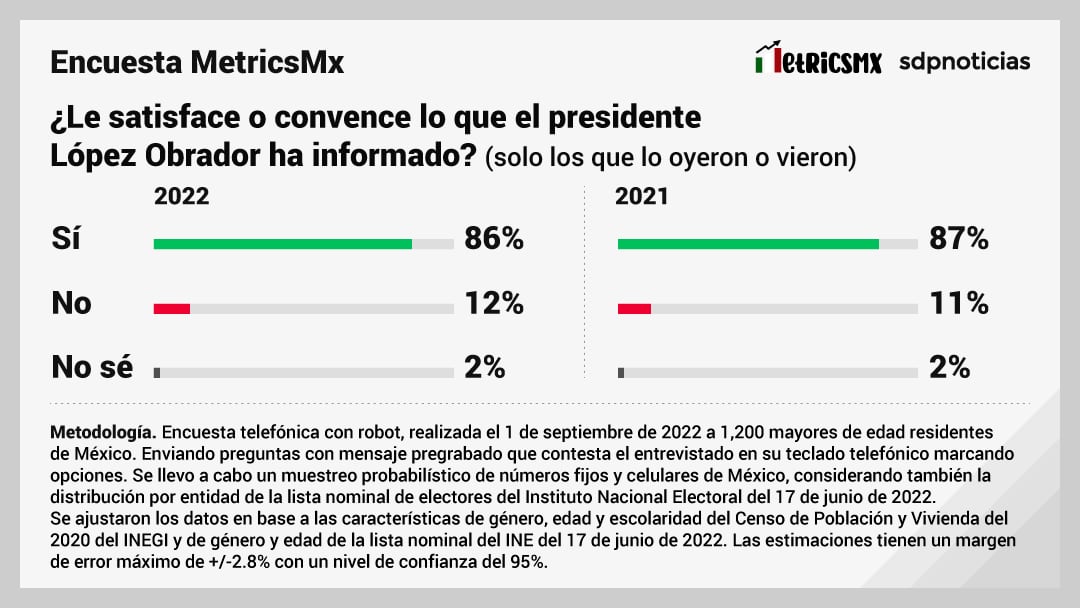 Encuesta MetricsMx sobre el 4to Informe de AMLO