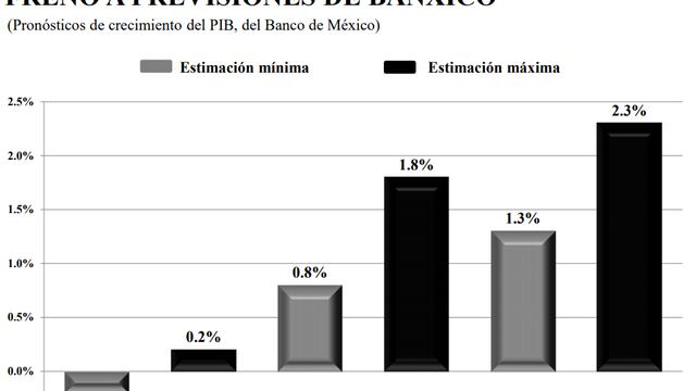 No hay forma de evitar en el cortísimo plazo el escenario de estancamiento.