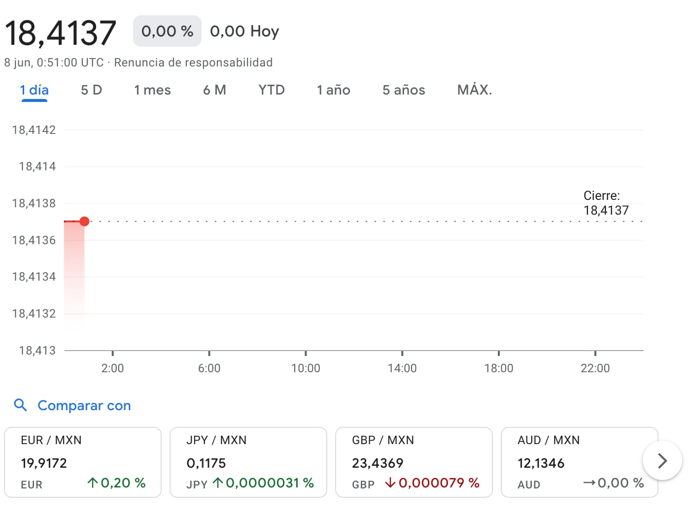 Tipo de cambio cierre hoy viernes 7 de junio: peso alcanza las 18.41 unidades por dólar