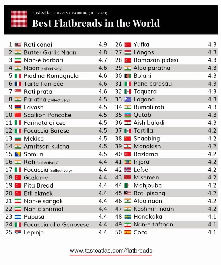 Listas de Taste Atlas