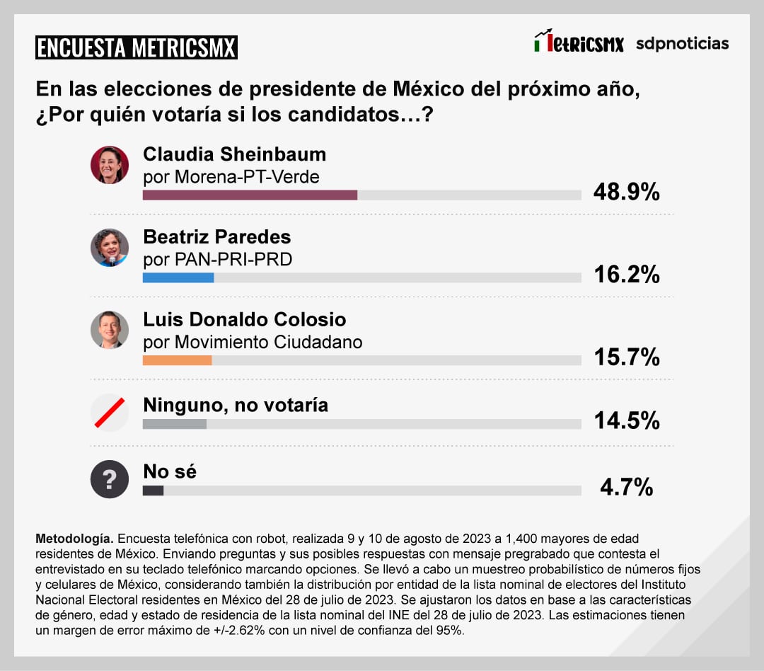 Encuesta MetricsMx bimestral; elecciones 2024