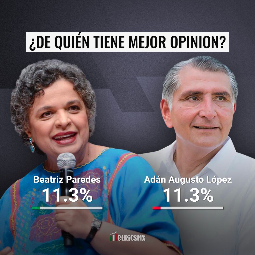 Encuesta MetricsMx: Beatriz Paredes y Adán Augusto López