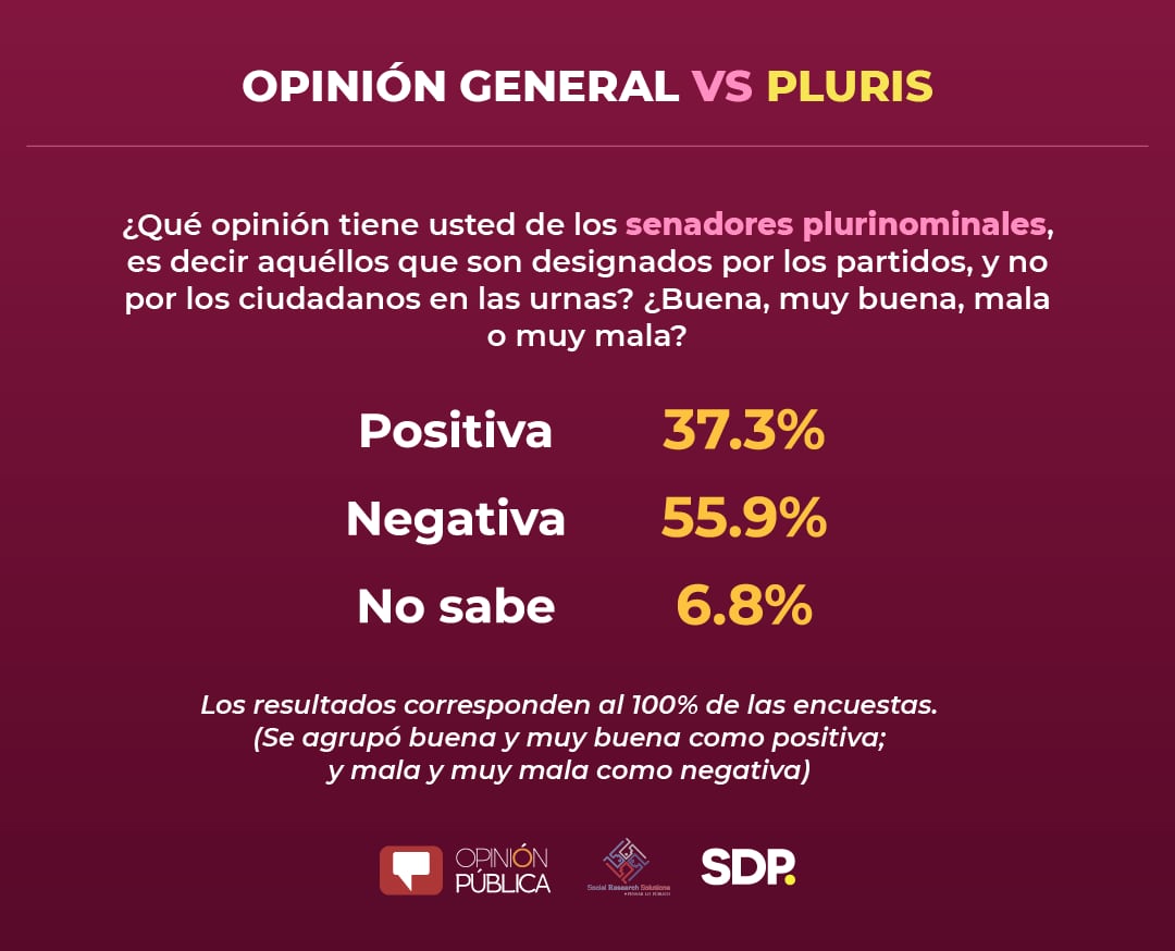 ¿Qué opinión tiene usted de los senadores plurinominales?