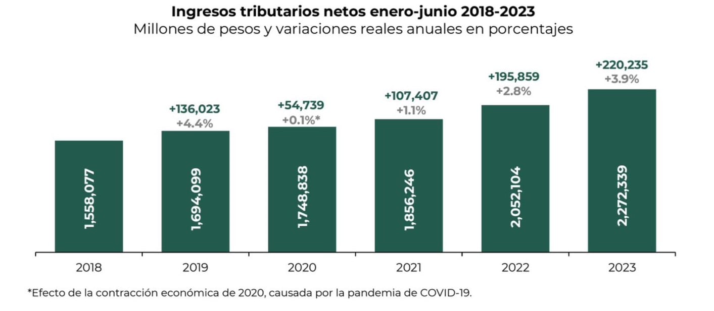Así le fue al SAT en recaudaciones de enero a junio de 2023