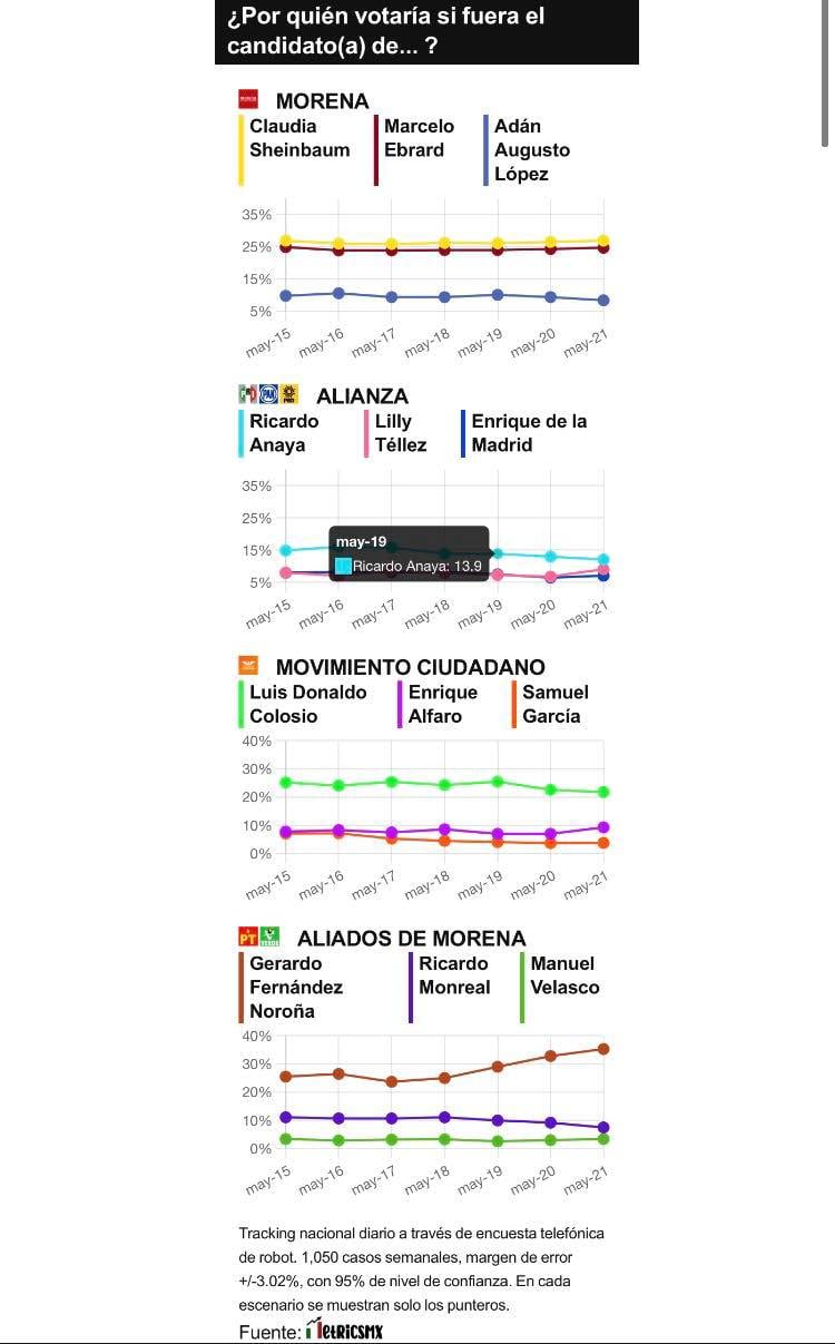 RESULTADOS DEL TRACKING DIARIO DE LA ENCUESTA METRICSMX, PARA LAS ELECCIONES PRESIDENCIALES DE 2024