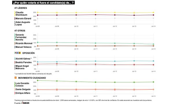 TRACKING DIARIO DE JULIO (METRICS MX/ SDPNOTICIAS)