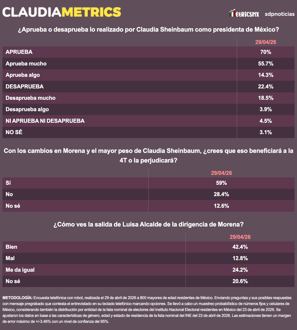 Encuesta: Sheinbaum alcanza 70% de aprobación y ven positiva salida de Luisa Alcalde de Morena