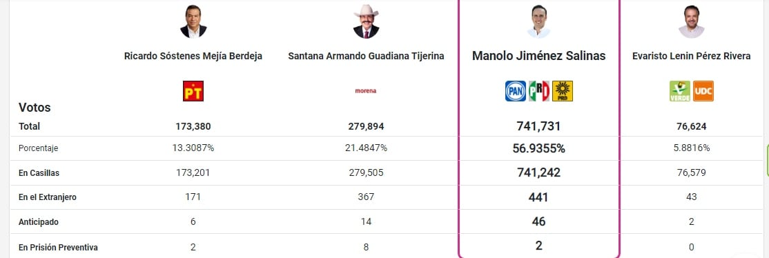 Resultados del conteo PREP en elecciones Coahuila 2023