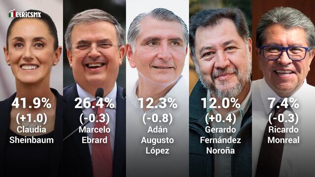 La encuesta de encuestas sobre candidatos de Morena al 1 de junio