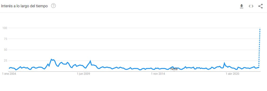 Cambio climático en las búsquedas de Google
