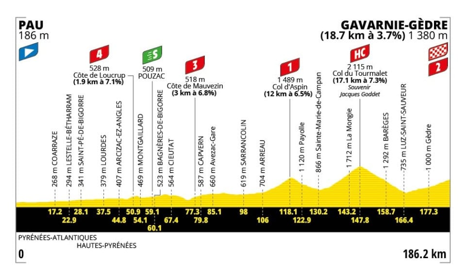 Perfil y recorrido de la Etapa 6 del Tour de Francia 2026