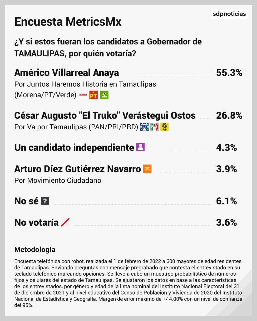 Encuesta MetricsMX Elecciones 2022 Tamaulipas