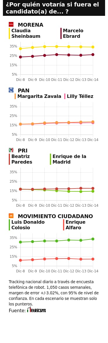TRACKING DIARIO SDP NOTICIAS Y METRICS MX SOBRE POSIBLES CANDIDATOS PRESIDENCIALES