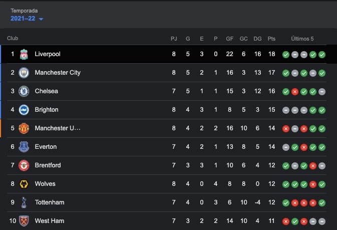 Tabla general de la Premier League en la Jornada 8