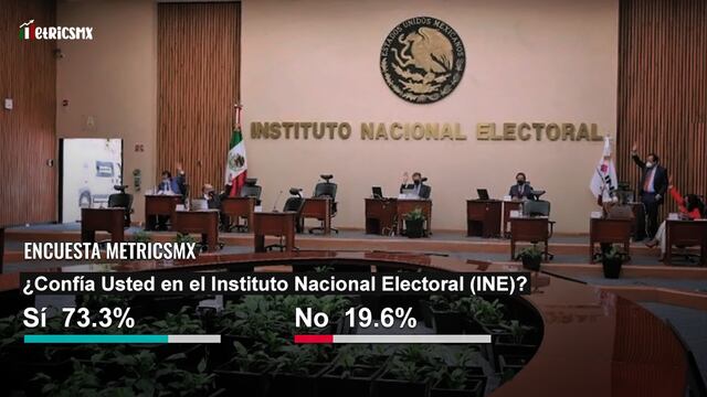 Encuesta MetricsMx: Solo un 19.6% no confía en el INE; negativa la presencia de priistas