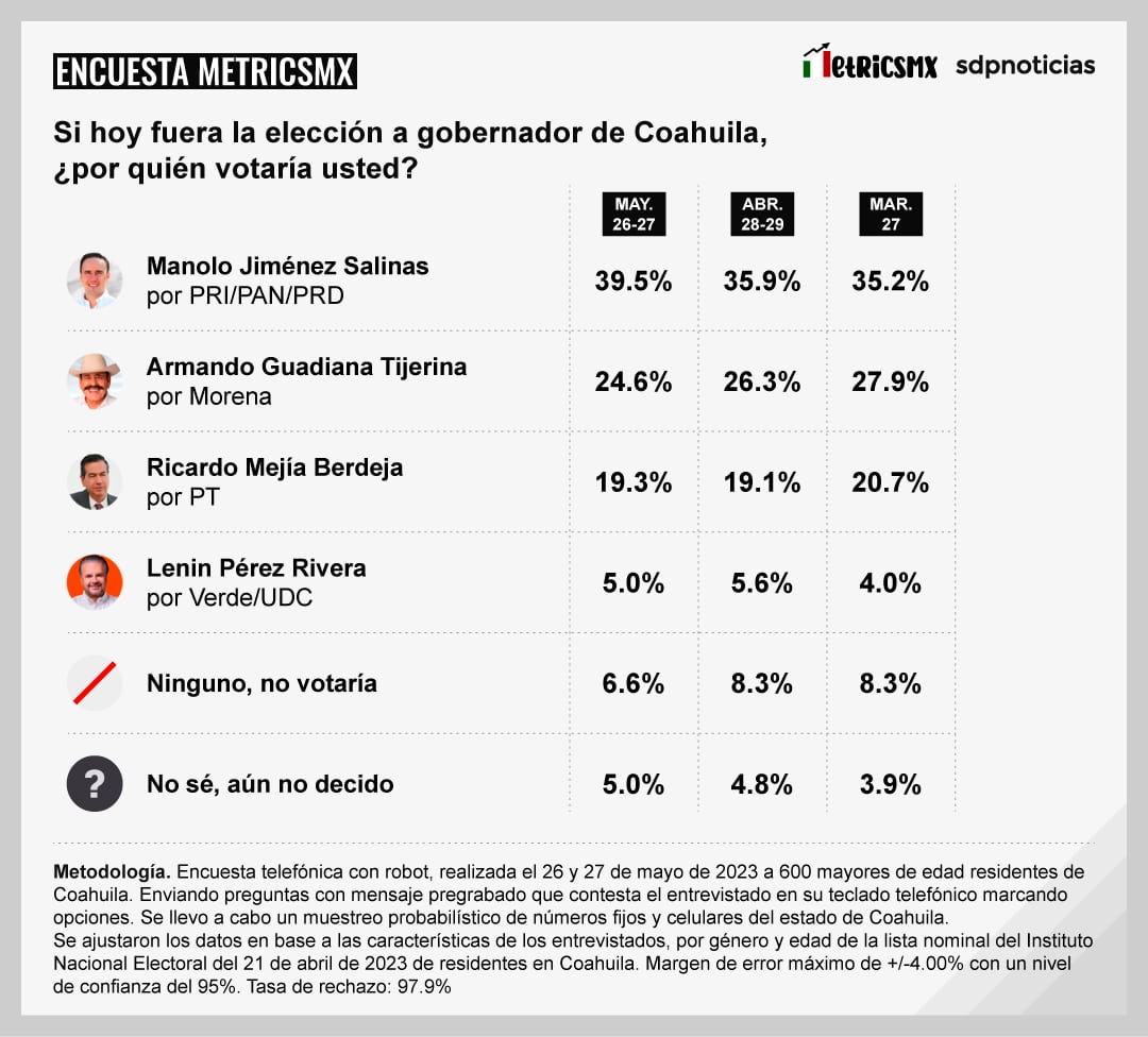 Encuesta MetricsMx Coahuila 2023