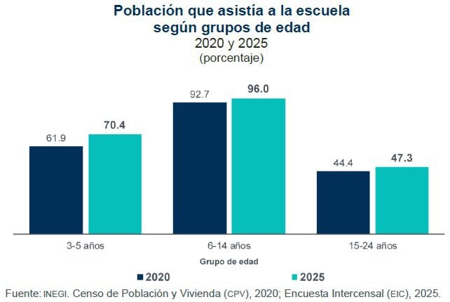 Encuesta Intercensal (EIC) 2025 del INEGI