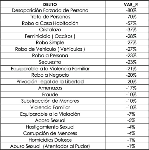 Nuevo Léon mantiene incidencia delictiva a la baja