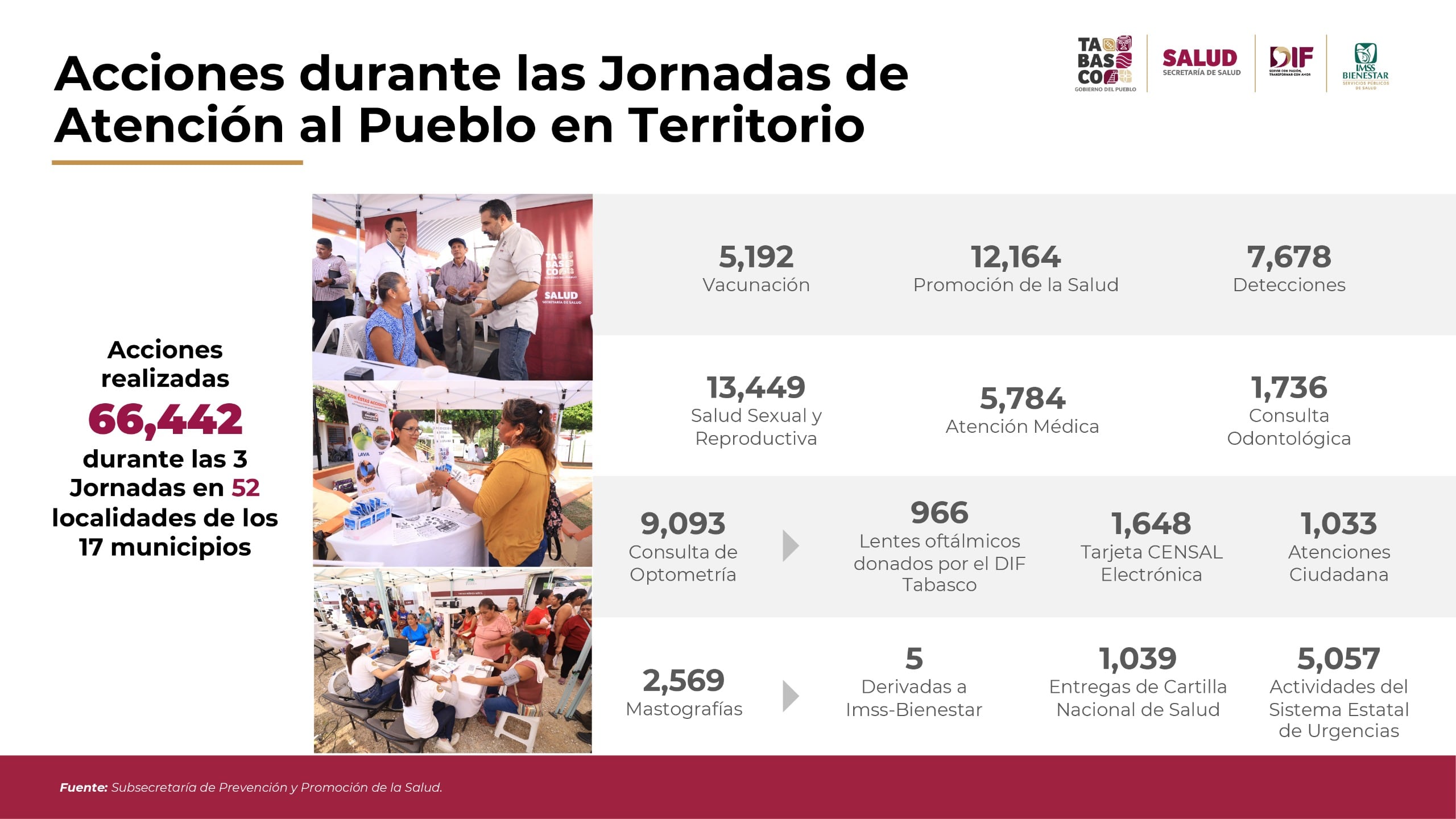 Gobierno de Tabasco realiza más de 66 mil acciones de salud gratuita