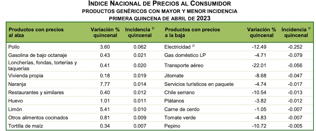 Inflación en México primera quincena de abril 2023