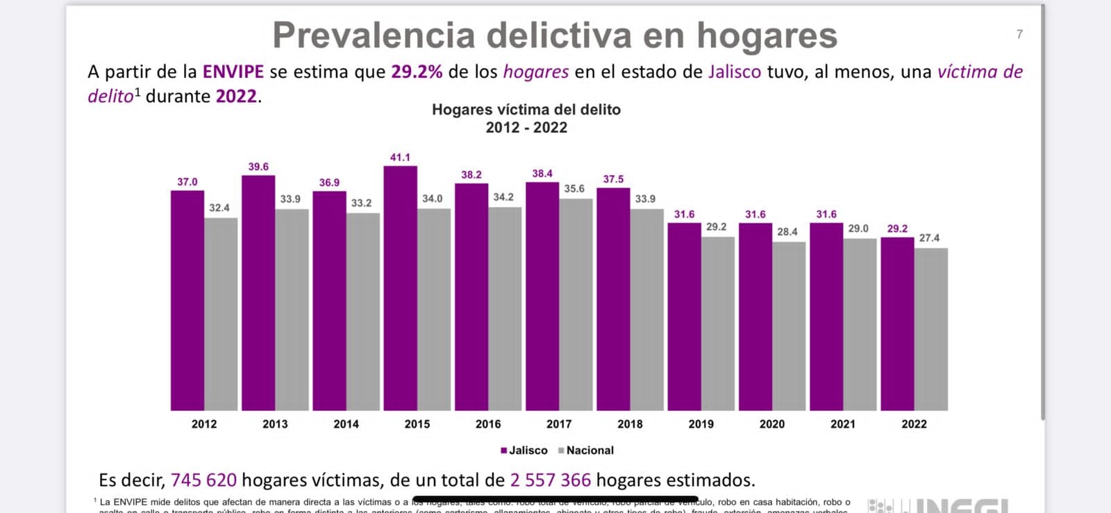 Jalisco, con la cifra más baja de víctimas de delito
