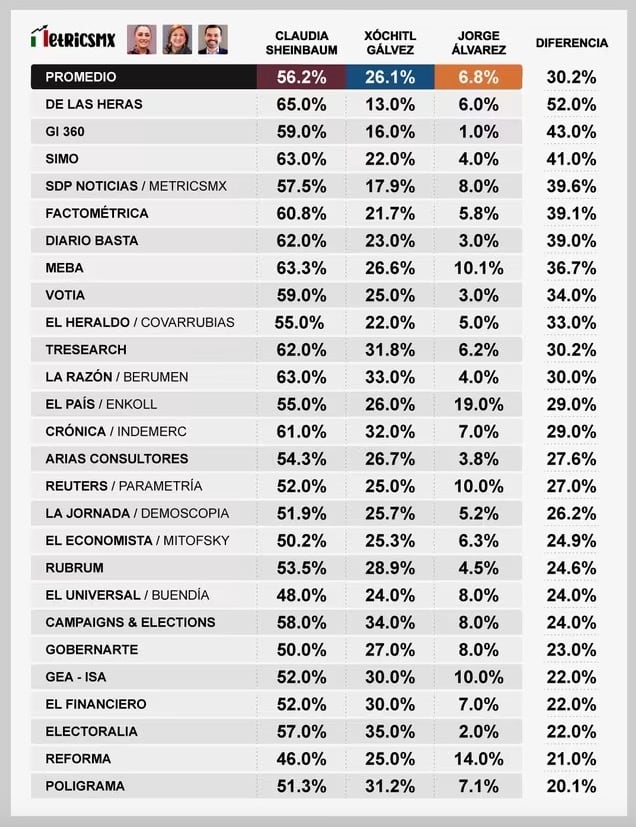 26 encuestas preelectorales presidenciales en México