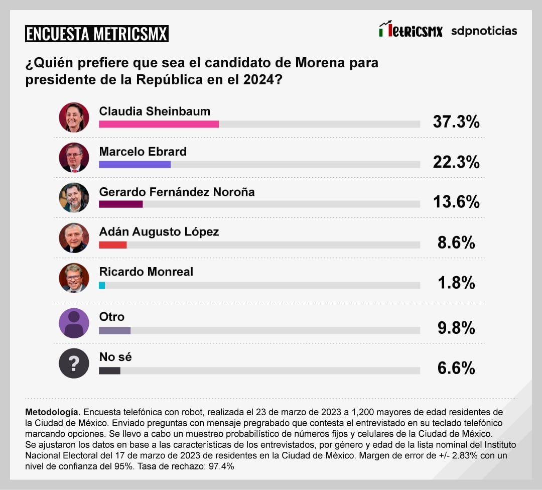 Encuesta MetricsMX de las preferencias en la CDMX sobre los candidatos de Morena