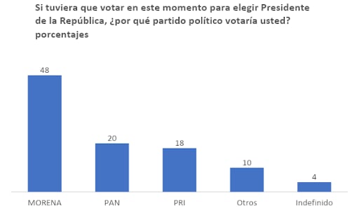 Si tuviera que votar en este momento para elegir presidente de la república ¿por que partido político votaría usted?